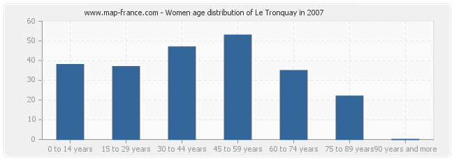 Women age distribution of Le Tronquay in 2007